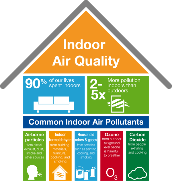 Indoor Air Quality Testing
